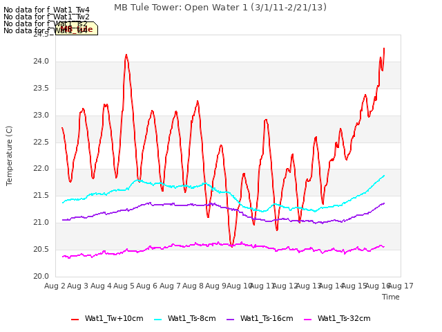 plot of MB Tule Tower: Open Water 1 (3/1/11-2/21/13)