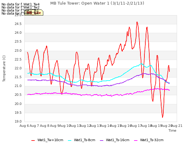 plot of MB Tule Tower: Open Water 1 (3/1/11-2/21/13)