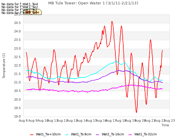 plot of MB Tule Tower: Open Water 1 (3/1/11-2/21/13)