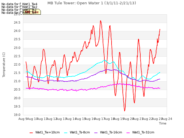 plot of MB Tule Tower: Open Water 1 (3/1/11-2/21/13)