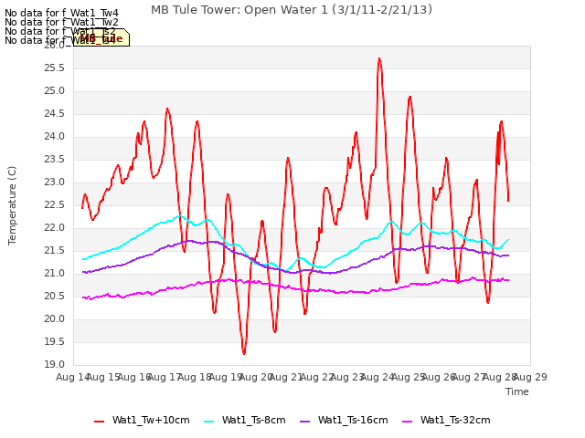 plot of MB Tule Tower: Open Water 1 (3/1/11-2/21/13)