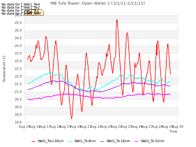 plot of MB Tule Tower: Open Water 1 (3/1/11-2/21/13)