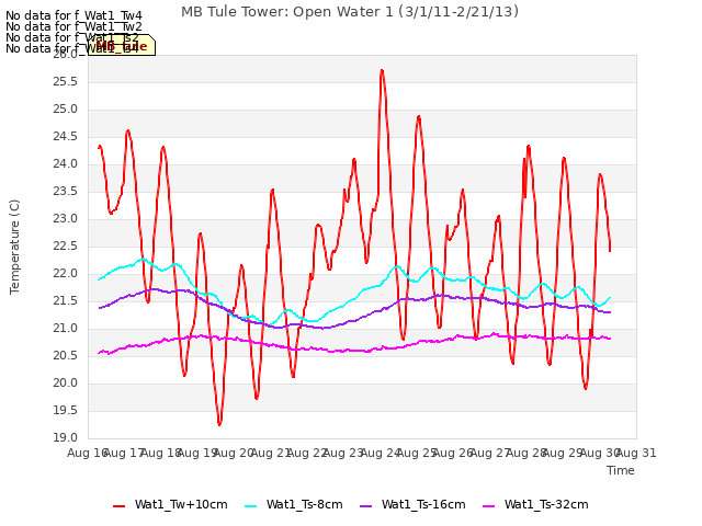 plot of MB Tule Tower: Open Water 1 (3/1/11-2/21/13)