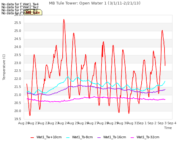 plot of MB Tule Tower: Open Water 1 (3/1/11-2/21/13)