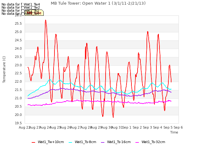 plot of MB Tule Tower: Open Water 1 (3/1/11-2/21/13)