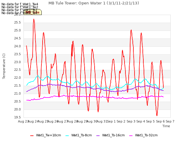 plot of MB Tule Tower: Open Water 1 (3/1/11-2/21/13)