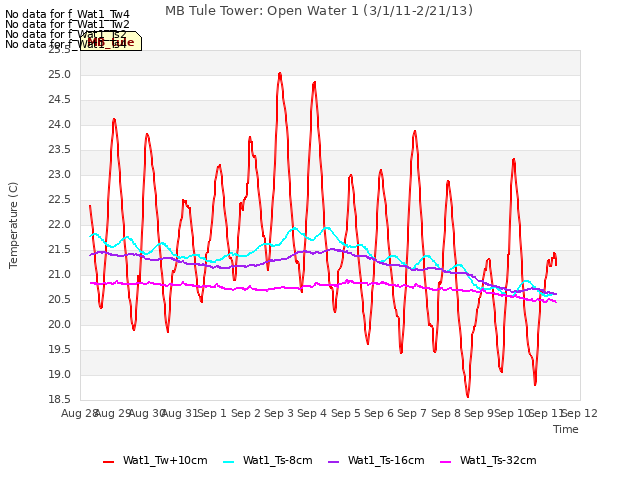 plot of MB Tule Tower: Open Water 1 (3/1/11-2/21/13)