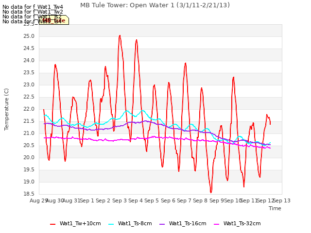 plot of MB Tule Tower: Open Water 1 (3/1/11-2/21/13)