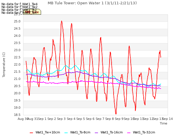 plot of MB Tule Tower: Open Water 1 (3/1/11-2/21/13)