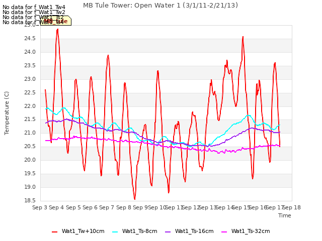 plot of MB Tule Tower: Open Water 1 (3/1/11-2/21/13)