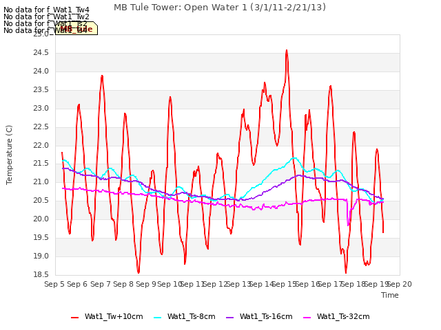 plot of MB Tule Tower: Open Water 1 (3/1/11-2/21/13)