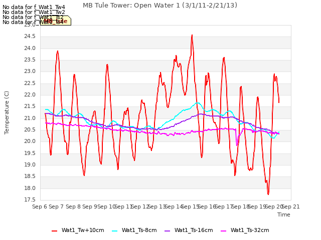 plot of MB Tule Tower: Open Water 1 (3/1/11-2/21/13)