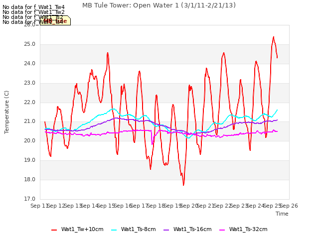 plot of MB Tule Tower: Open Water 1 (3/1/11-2/21/13)