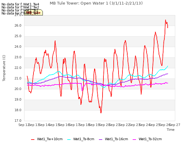 plot of MB Tule Tower: Open Water 1 (3/1/11-2/21/13)