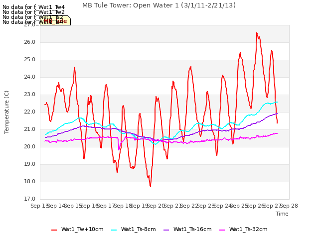 plot of MB Tule Tower: Open Water 1 (3/1/11-2/21/13)