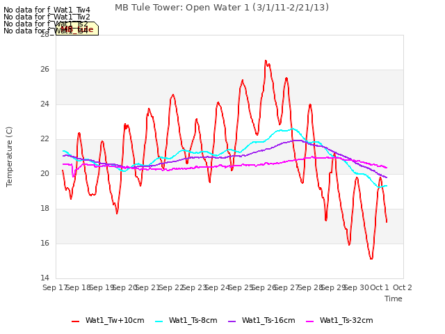 plot of MB Tule Tower: Open Water 1 (3/1/11-2/21/13)