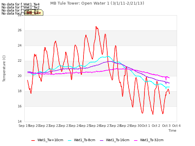 plot of MB Tule Tower: Open Water 1 (3/1/11-2/21/13)