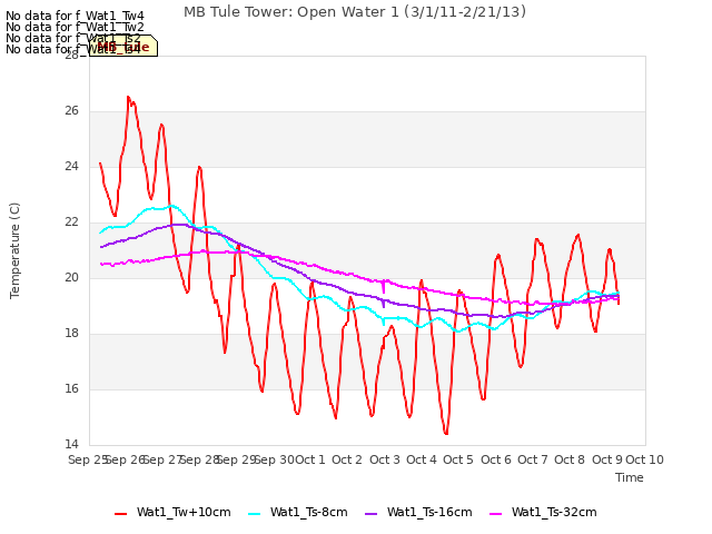 plot of MB Tule Tower: Open Water 1 (3/1/11-2/21/13)