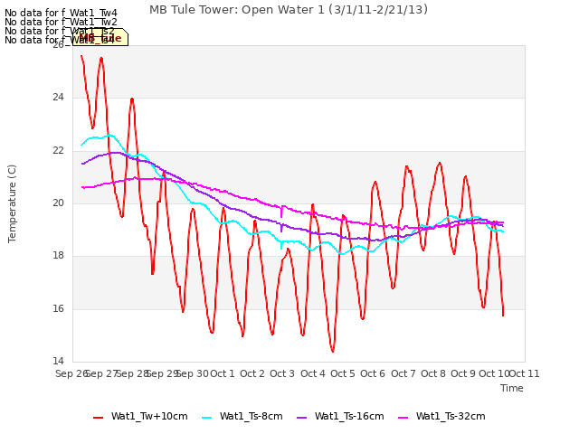 plot of MB Tule Tower: Open Water 1 (3/1/11-2/21/13)