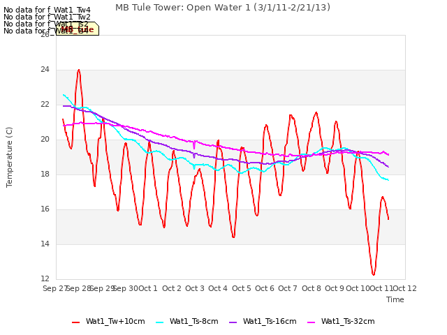 plot of MB Tule Tower: Open Water 1 (3/1/11-2/21/13)