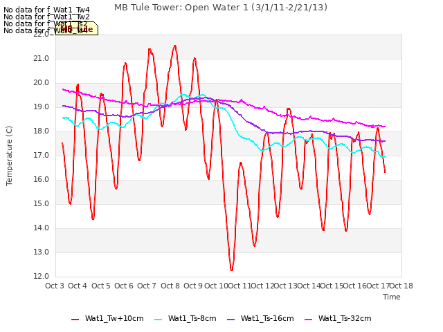 plot of MB Tule Tower: Open Water 1 (3/1/11-2/21/13)