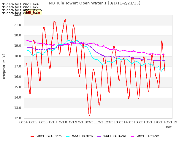 plot of MB Tule Tower: Open Water 1 (3/1/11-2/21/13)