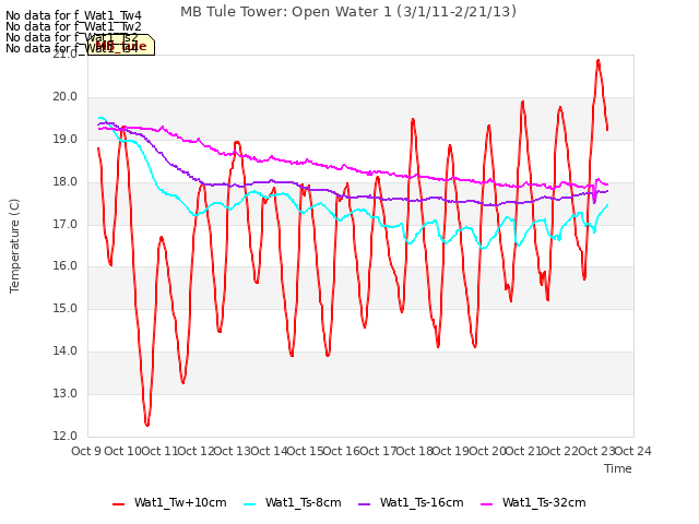 plot of MB Tule Tower: Open Water 1 (3/1/11-2/21/13)