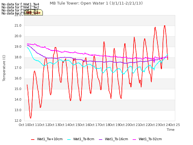 plot of MB Tule Tower: Open Water 1 (3/1/11-2/21/13)