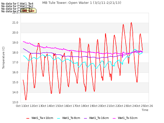 plot of MB Tule Tower: Open Water 1 (3/1/11-2/21/13)