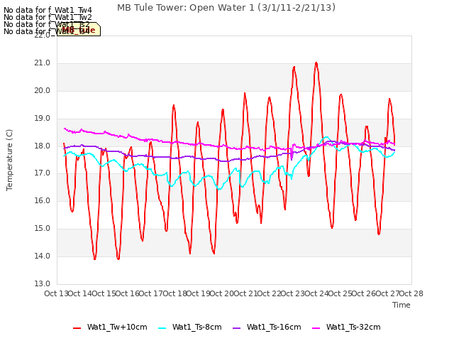 plot of MB Tule Tower: Open Water 1 (3/1/11-2/21/13)