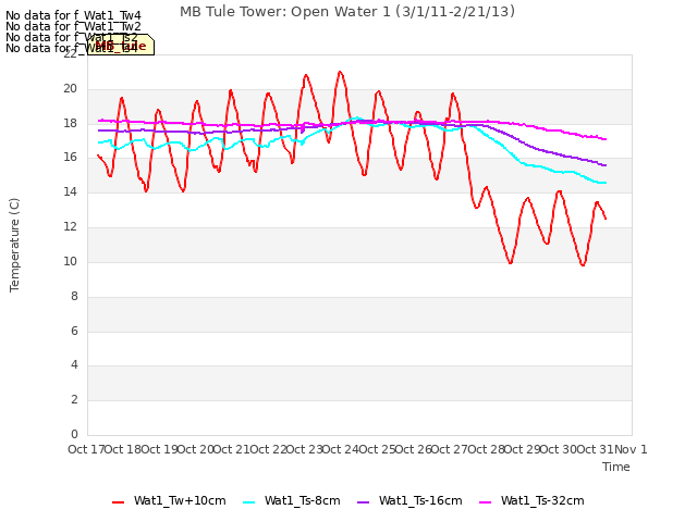 plot of MB Tule Tower: Open Water 1 (3/1/11-2/21/13)