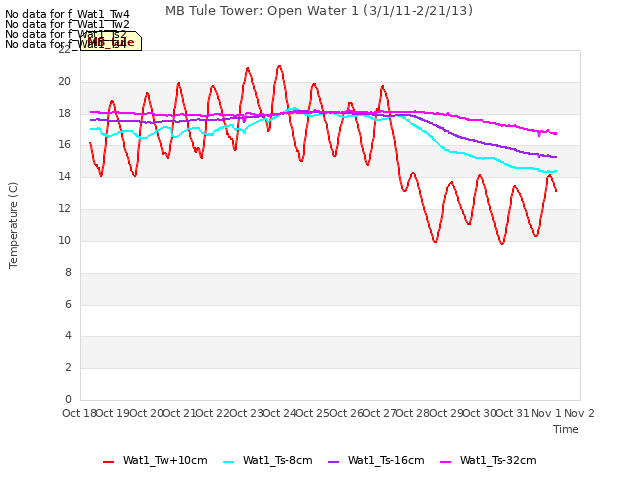 plot of MB Tule Tower: Open Water 1 (3/1/11-2/21/13)