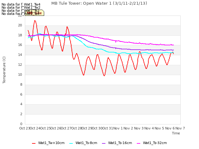 plot of MB Tule Tower: Open Water 1 (3/1/11-2/21/13)