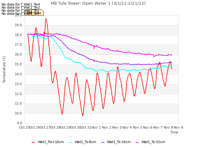 plot of MB Tule Tower: Open Water 1 (3/1/11-2/21/13)