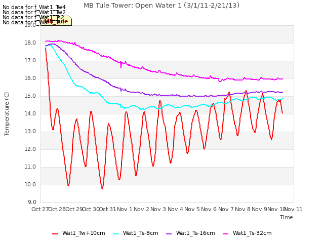 plot of MB Tule Tower: Open Water 1 (3/1/11-2/21/13)