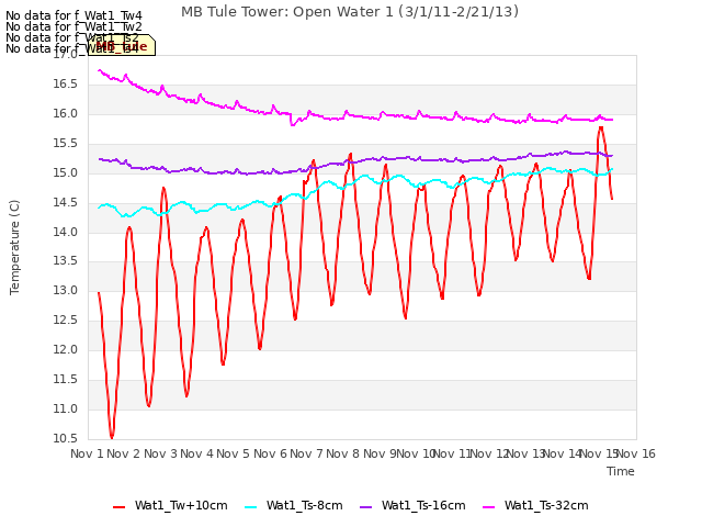 plot of MB Tule Tower: Open Water 1 (3/1/11-2/21/13)