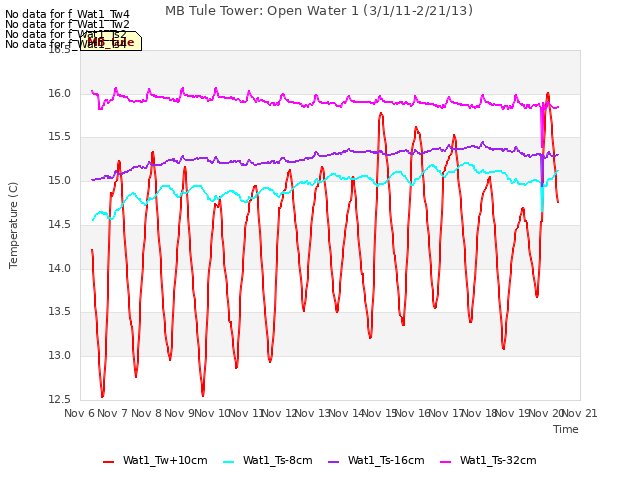 plot of MB Tule Tower: Open Water 1 (3/1/11-2/21/13)