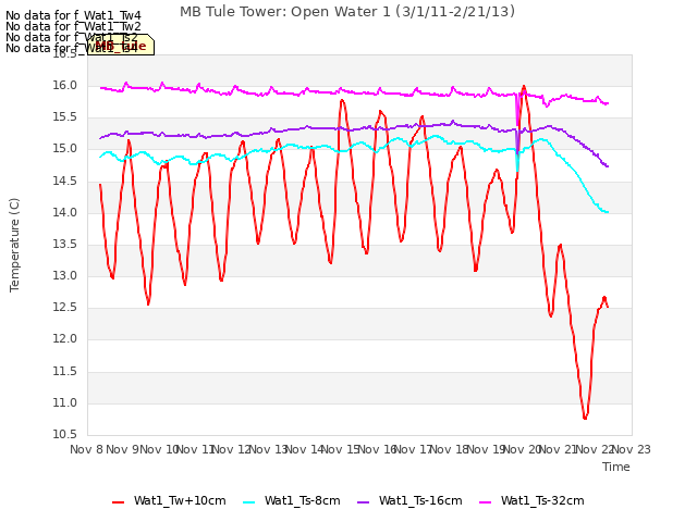 plot of MB Tule Tower: Open Water 1 (3/1/11-2/21/13)