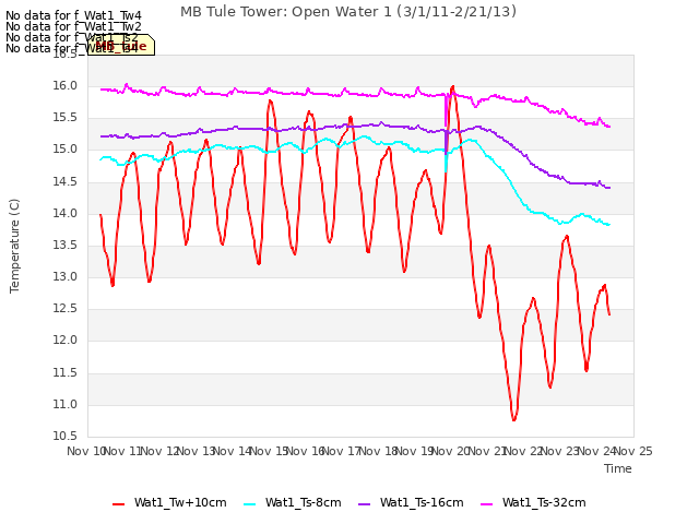 plot of MB Tule Tower: Open Water 1 (3/1/11-2/21/13)