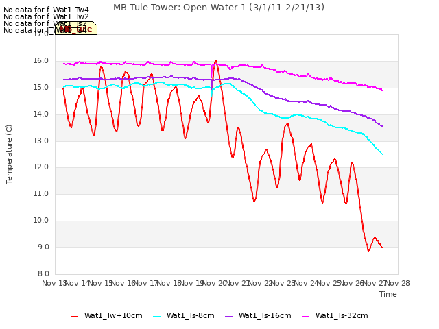 plot of MB Tule Tower: Open Water 1 (3/1/11-2/21/13)