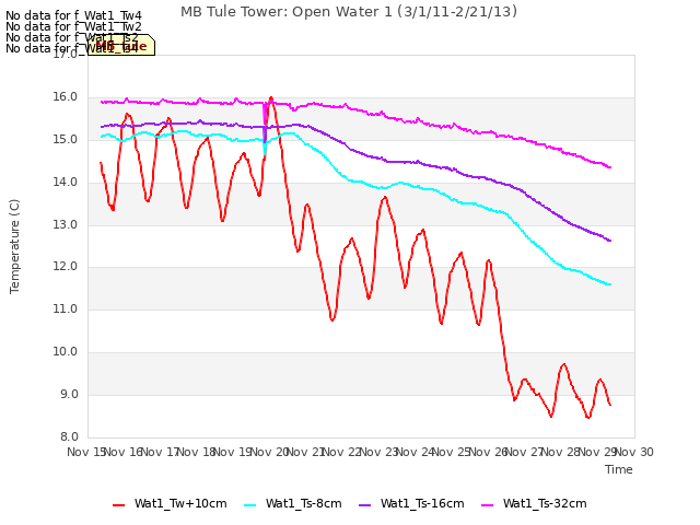 plot of MB Tule Tower: Open Water 1 (3/1/11-2/21/13)