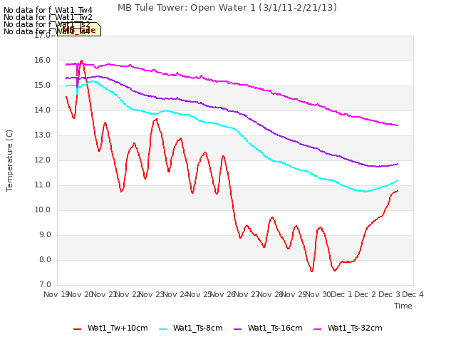 plot of MB Tule Tower: Open Water 1 (3/1/11-2/21/13)