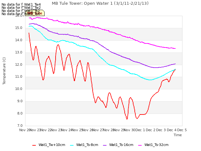 plot of MB Tule Tower: Open Water 1 (3/1/11-2/21/13)