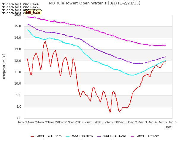 plot of MB Tule Tower: Open Water 1 (3/1/11-2/21/13)