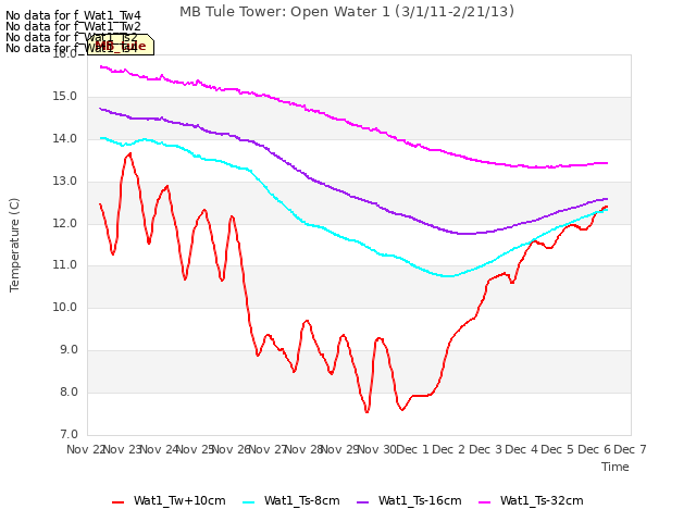 plot of MB Tule Tower: Open Water 1 (3/1/11-2/21/13)