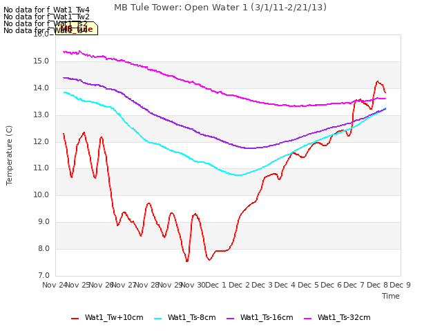 plot of MB Tule Tower: Open Water 1 (3/1/11-2/21/13)