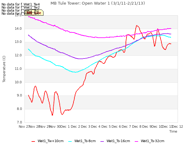 plot of MB Tule Tower: Open Water 1 (3/1/11-2/21/13)