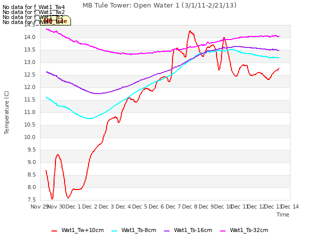 plot of MB Tule Tower: Open Water 1 (3/1/11-2/21/13)