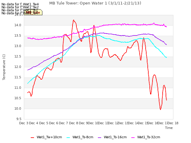 plot of MB Tule Tower: Open Water 1 (3/1/11-2/21/13)