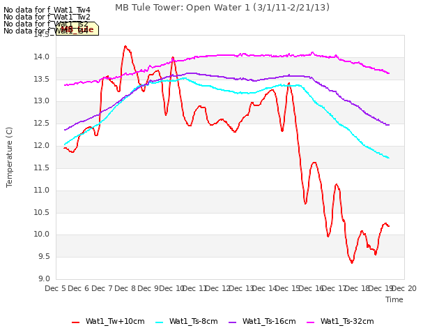 plot of MB Tule Tower: Open Water 1 (3/1/11-2/21/13)